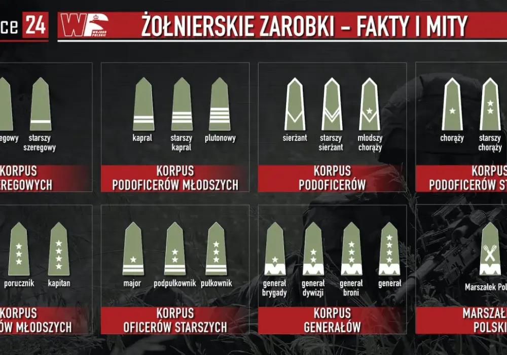 Zarobki w wojsku - ile naprawdę zarabia żołnierz zawodowy?