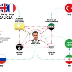 Mapa pokazuje złożone relacje między siłami w Syrii, w tym Koalicję, reżim Baszszara Al-Asada, Państwo Islamskie (ISIS), Rosję i Iran.