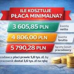 Minimalne wynagrodzenie w 2026: netto 3605,85 zł, brutto 4806 zł. Pracodawca płaci 5790,28 zł.