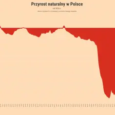 Wykres pokazuje przyrost naturalny w Polsce od 2010 r. Początkowo dodatni, od 2020 r. drastycznie spada, wskazując na negatywny trend dzietności w Polsce.