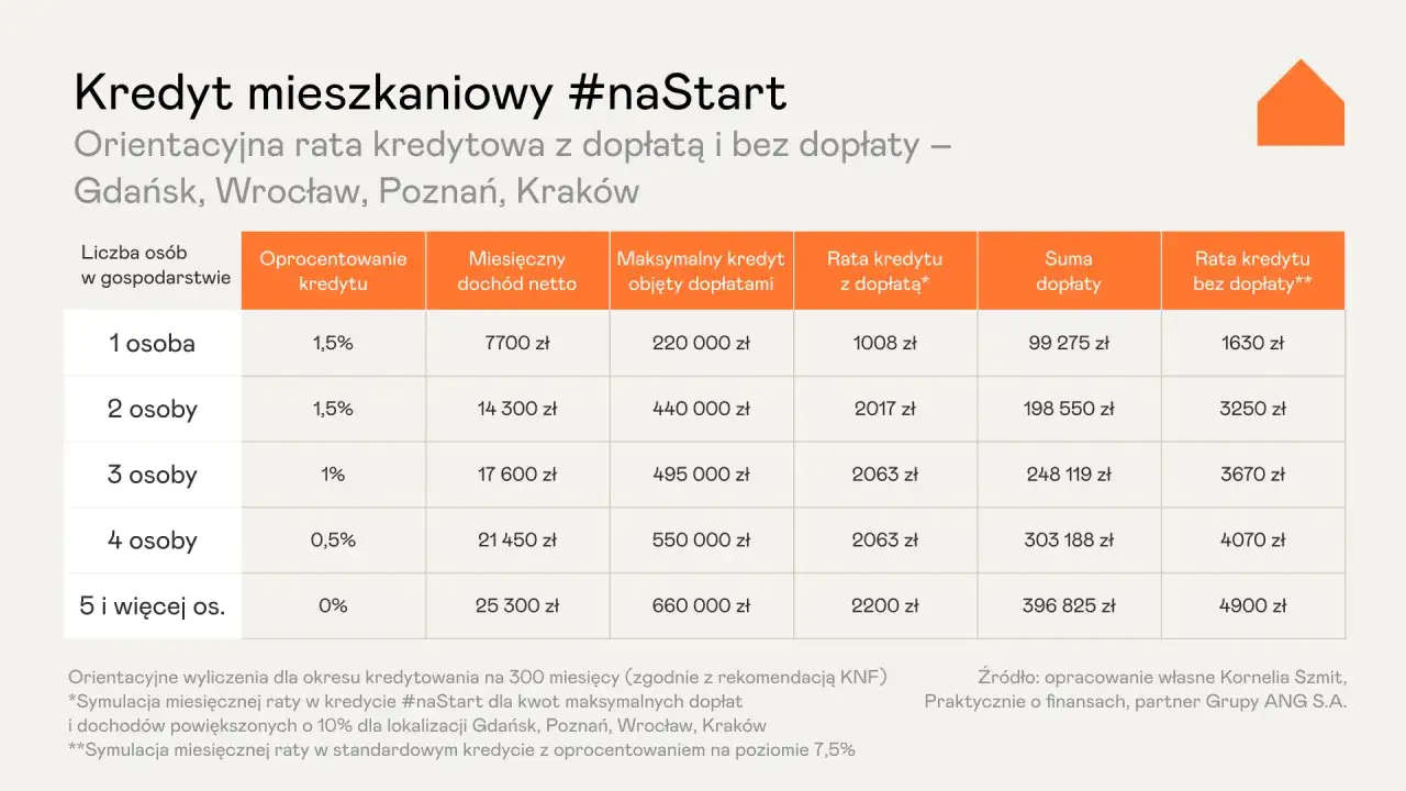 Tabela porównuje raty kredytu mieszkaniowego #naStart dla różnych liczebności gospodarstw domowych, pokazując opcję kredyt 0% dla 5 i więcej osób.