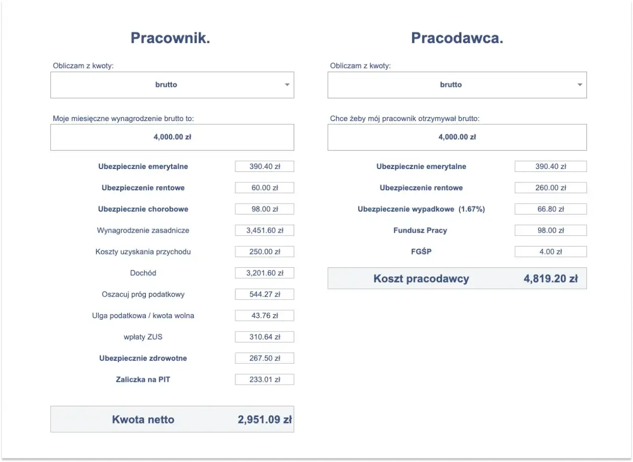 Kalkulator wynagrodzeń: pracownik otrzymuje 2951.09 zł netto przy 4000 zł brutto. Przewidywana stawka godzinowa netto 2026 będzie wyższa.