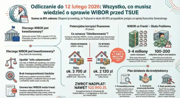 WIBOR po wyroku TSUE - Czy Twój kredyt jest bezpieczny?