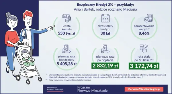 Bezpieczny Kredyt 2% - Analiza programu i jego wpływ na rynek