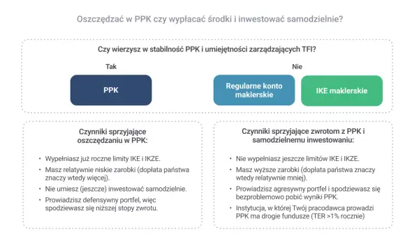 PPK bez tajemnic - wpłaty, podatki i wypłata środków