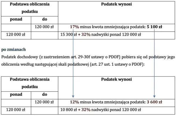 Drugi próg podatkowy 120 000 zł - co naprawdę oznacza?