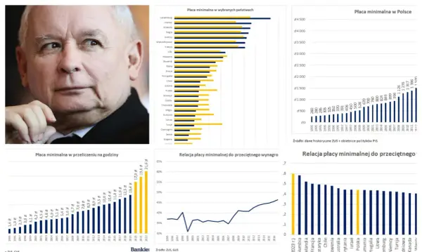 Kapitalizm w Polsce - podatki, płaca minimalna i rynek pracy