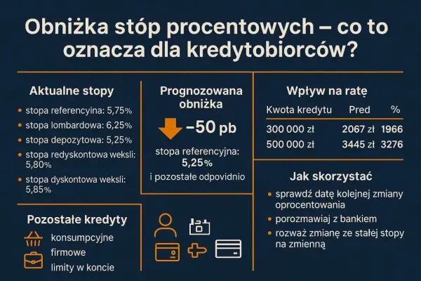 Obniżka stóp procentowych - kto zyska, a kto straci na decyzji RPP?