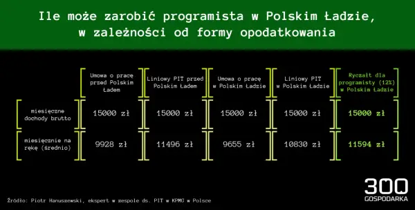 LPR w gospodarce - podatki, praca i ochrona rynku