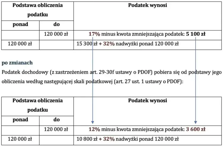 Podatki w Polsce - brutto, netto i koszty pracy bez skrótów