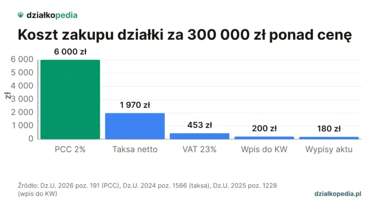 PCC krok po kroku - kiedy płacisz i ile wynosi?